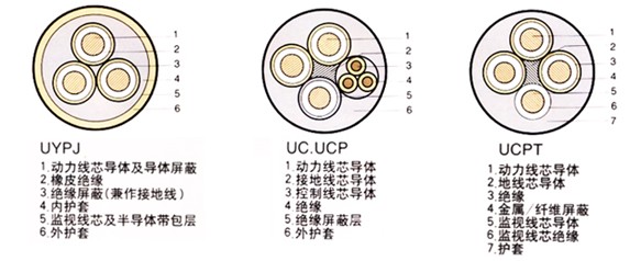 礦用橡套電纜,礦用橡套軟電纜