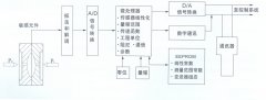 TK3051系列智能壓力變送器，差壓變送器