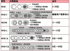 YFFB、YFFB-FYFFB耐寒扁電纜，耐寒扁平電纜