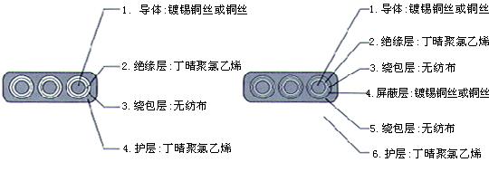 YGCB、YGCPB、YGVFB、YGVFPB特種耐高低溫耐高壓扁電纜